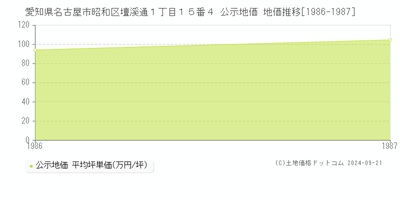 愛知県名古屋市昭和区壇溪通１丁目１５番４ 公示地価 地価推移[1986-1987]