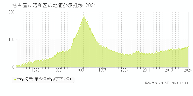 名古屋市昭和区全域の地価公示推移グラフ 