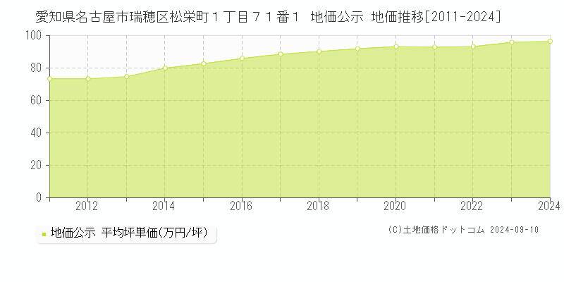 愛知県名古屋市瑞穂区松栄町１丁目７１番１ 公示地価 地価推移[2011-2016]