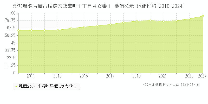 愛知県名古屋市瑞穂区薩摩町１丁目４８番１ 公示地価 地価推移[2010-2015]