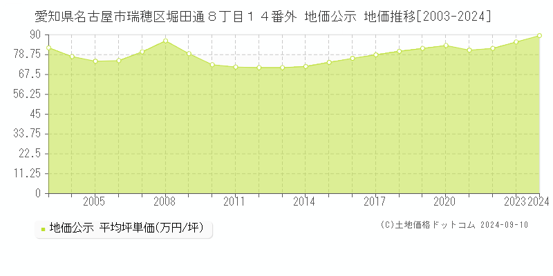 愛知県名古屋市瑞穂区堀田通８丁目１４番外 地価公示 地価推移[2003-2024]