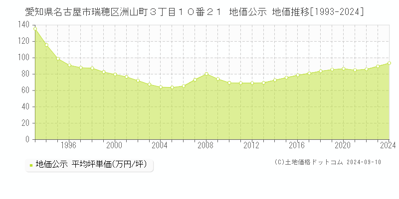 愛知県名古屋市瑞穂区洲山町３丁目１０番２１ 地価公示 地価推移[1993-2023]