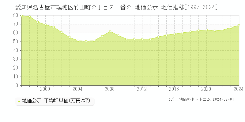 愛知県名古屋市瑞穂区竹田町２丁目２１番２ 公示地価 地価推移[1997-2020]