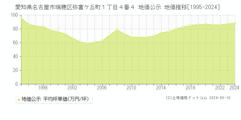 愛知県名古屋市瑞穂区弥富ケ丘町１丁目４番４ 公示地価 地価推移[1995-2024]