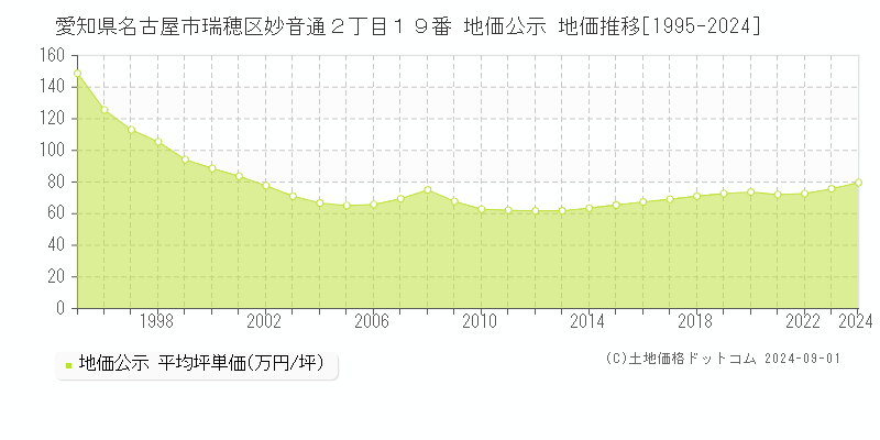 愛知県名古屋市瑞穂区妙音通２丁目１９番 地価公示 地価推移[1995-2024]