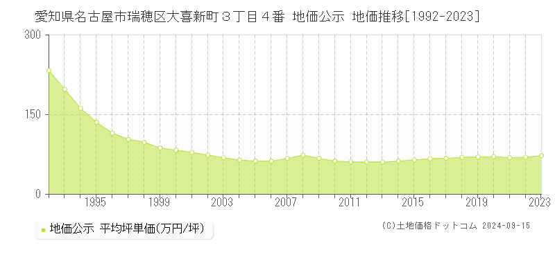 愛知県名古屋市瑞穂区大喜新町３丁目４番 公示地価 地価推移[1992-2014]