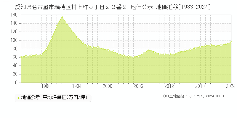 愛知県名古屋市瑞穂区村上町３丁目２３番２ 公示地価 地価推移[1983-2018]