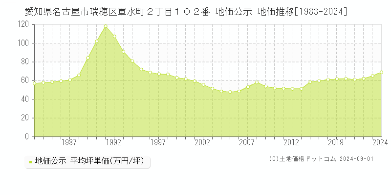 愛知県名古屋市瑞穂区軍水町２丁目１０２番 公示地価 地価推移[1983-2021]