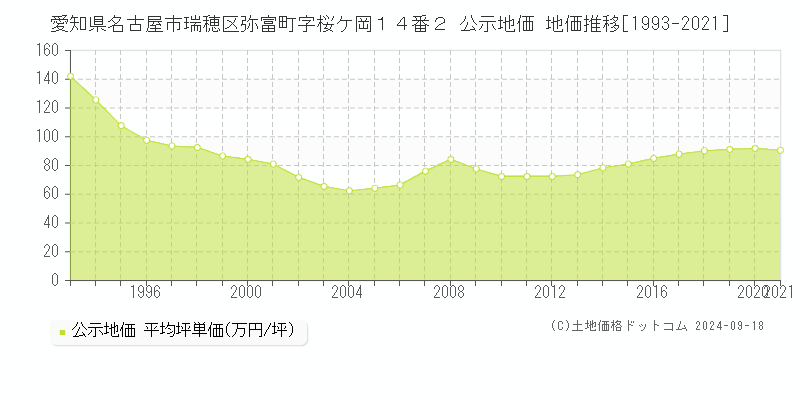 愛知県名古屋市瑞穂区弥富町字桜ケ岡１４番２ 公示地価 地価推移[1993-2021]