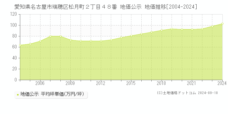 愛知県名古屋市瑞穂区松月町２丁目４８番 地価公示 地価推移[2004-2024]