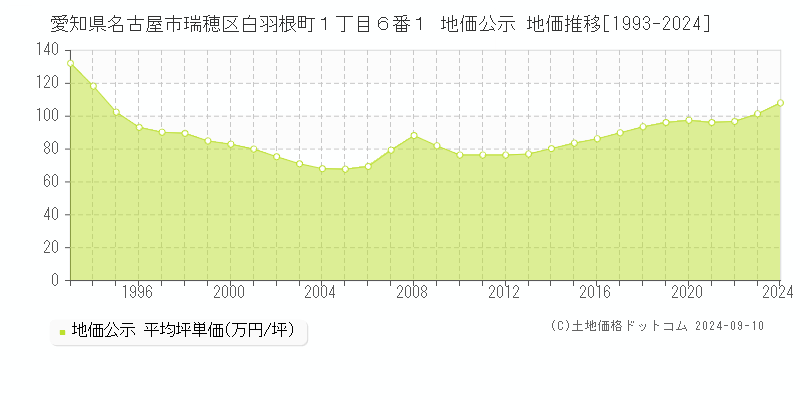 愛知県名古屋市瑞穂区白羽根町１丁目６番１ 公示地価 地価推移[1993-2013]