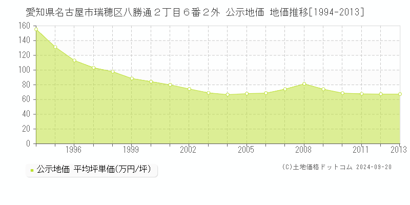 愛知県名古屋市瑞穂区八勝通２丁目６番２外 公示地価 地価推移[1994-2013]