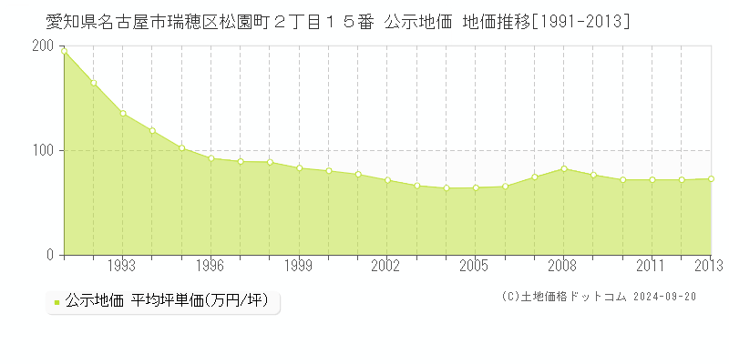 愛知県名古屋市瑞穂区松園町２丁目１５番 公示地価 地価推移[1991-2013]