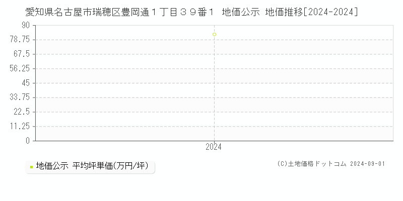 愛知県名古屋市瑞穂区豊岡通１丁目３９番１ 公示地価 地価推移[2024-2024]