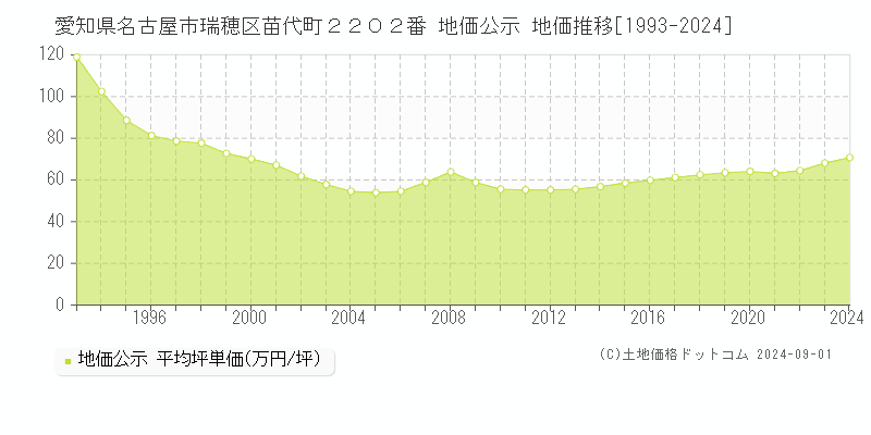 愛知県名古屋市瑞穂区苗代町２２０２番 公示地価 地価推移[1993-2014]