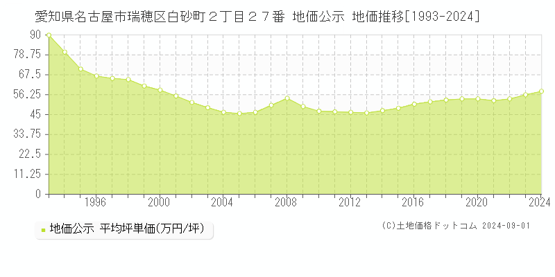 愛知県名古屋市瑞穂区白砂町２丁目２７番 公示地価 地価推移[1993-2022]