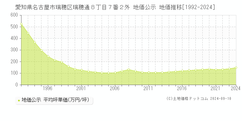 愛知県名古屋市瑞穂区瑞穂通８丁目７番２外 公示地価 地価推移[1992-2013]