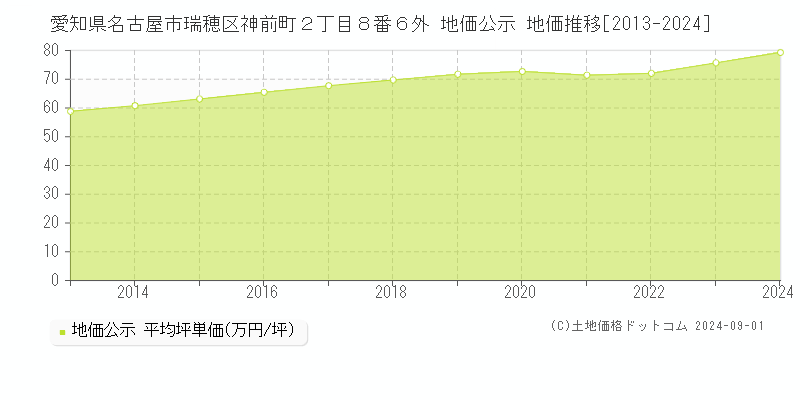 愛知県名古屋市瑞穂区神前町２丁目８番６外 公示地価 地価推移[2013-2024]