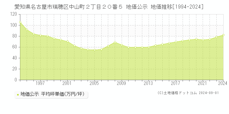 愛知県名古屋市瑞穂区中山町２丁目２０番５ 公示地価 地価推移[1994-2024]