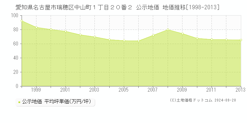 愛知県名古屋市瑞穂区中山町１丁目２０番２ 公示地価 地価推移[1998-2013]