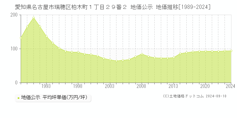 愛知県名古屋市瑞穂区柏木町１丁目２９番２ 公示地価 地価推移[1989-2019]