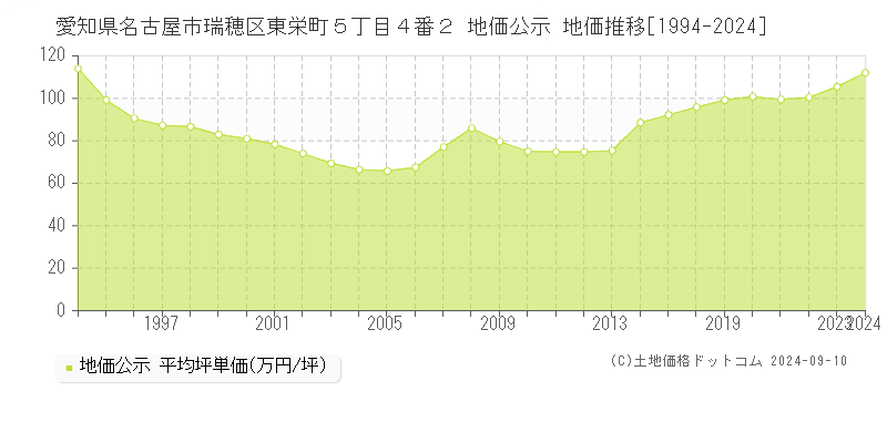 愛知県名古屋市瑞穂区東栄町５丁目４番２ 地価公示 地価推移[1994-2024]