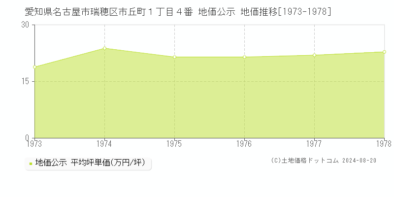 愛知県名古屋市瑞穂区市丘町１丁目４番 公示地価 地価推移[1973-1978]