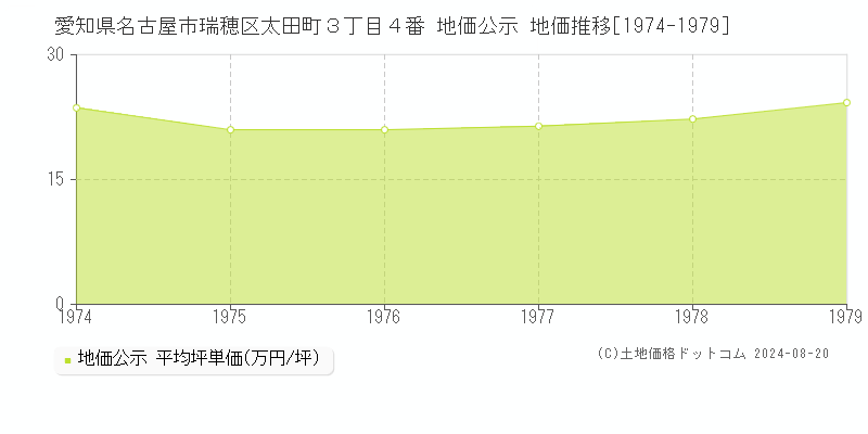 愛知県名古屋市瑞穂区太田町３丁目４番 公示地価 地価推移[1974-1979]