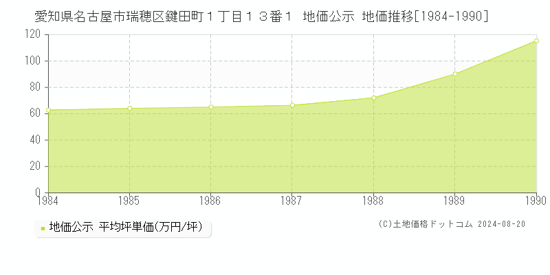 愛知県名古屋市瑞穂区鍵田町１丁目１３番１ 公示地価 地価推移[1984-1990]