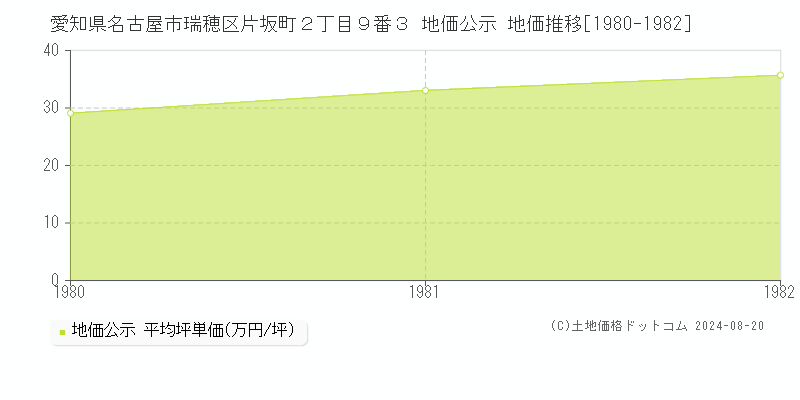 愛知県名古屋市瑞穂区片坂町２丁目９番３ 公示地価 地価推移[1980-1982]