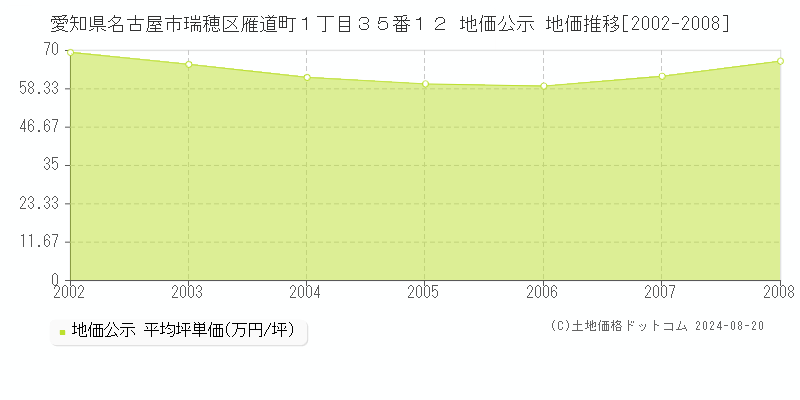 愛知県名古屋市瑞穂区雁道町１丁目３５番１２ 公示地価 地価推移[2002-2008]