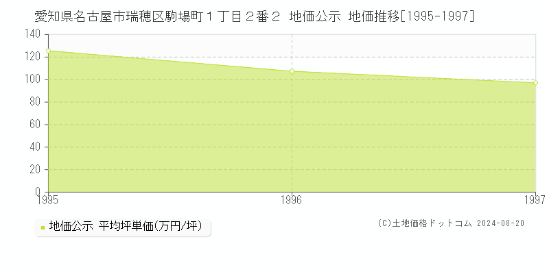 愛知県名古屋市瑞穂区駒場町１丁目２番２ 公示地価 地価推移[1995-1997]