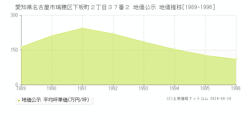 愛知県名古屋市瑞穂区下坂町２丁目３７番２ 公示地価 地価推移[1989-1996]