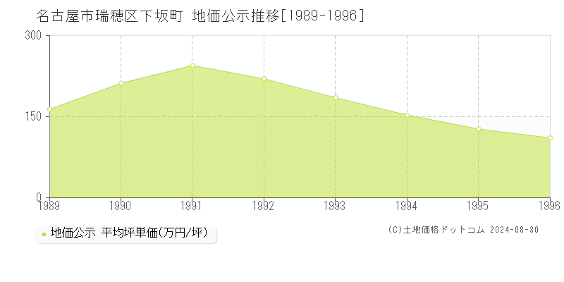 下坂町(名古屋市瑞穂区)の公示地価推移グラフ(坪単価)[1989-1996年]