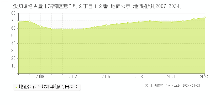 愛知県名古屋市瑞穂区惣作町２丁目１２番 公示地価 地価推移[2007-2024]