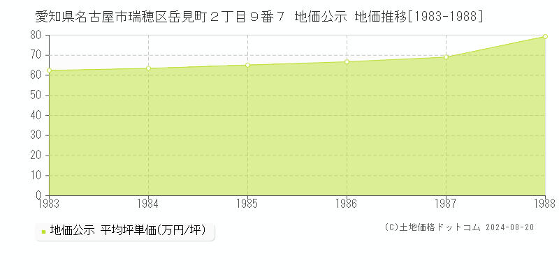 愛知県名古屋市瑞穂区岳見町２丁目９番７ 公示地価 地価推移[1983-1988]