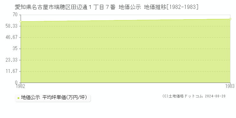 愛知県名古屋市瑞穂区田辺通１丁目７番 公示地価 地価推移[1982-1983]