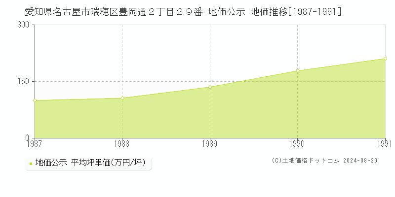 愛知県名古屋市瑞穂区豊岡通２丁目２９番 公示地価 地価推移[1987-1991]