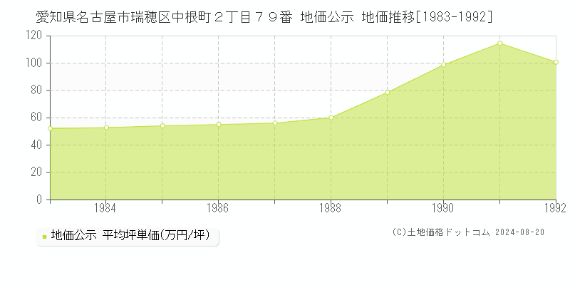 愛知県名古屋市瑞穂区中根町２丁目７９番 公示地価 地価推移[1983-1992]