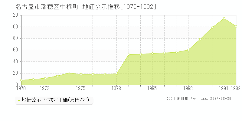 中根町(名古屋市瑞穂区)の公示地価推移グラフ(坪単価)[1970-1992年]