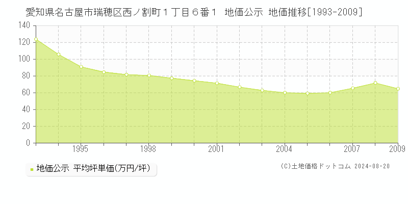 愛知県名古屋市瑞穂区西ノ割町１丁目６番１ 公示地価 地価推移[1993-2009]