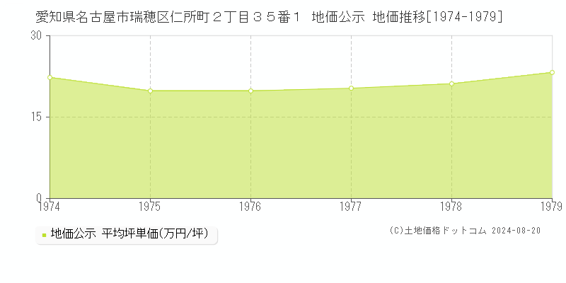 愛知県名古屋市瑞穂区仁所町２丁目３５番１ 公示地価 地価推移[1974-1979]