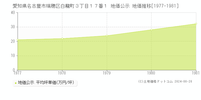 愛知県名古屋市瑞穂区白龍町３丁目１７番１ 公示地価 地価推移[1977-1981]