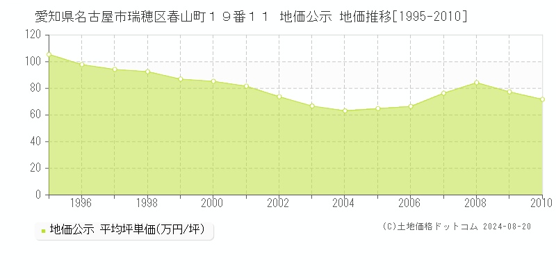 愛知県名古屋市瑞穂区春山町１９番１１ 公示地価 地価推移[1995-2010]