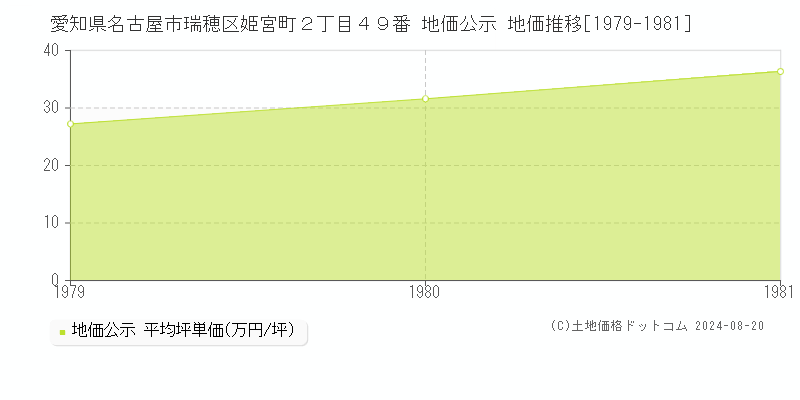 愛知県名古屋市瑞穂区姫宮町２丁目４９番 公示地価 地価推移[1979-1981]