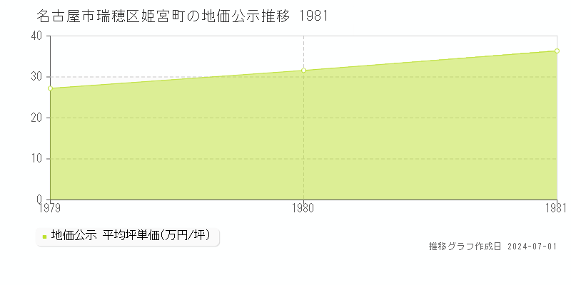 名古屋市瑞穂区姫宮町の地価公示推移グラフ 