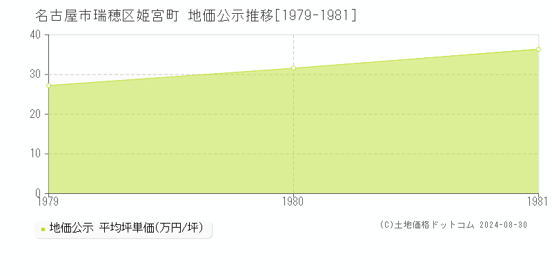 姫宮町(名古屋市瑞穂区)の公示地価推移グラフ(坪単価)[1979-1981年]