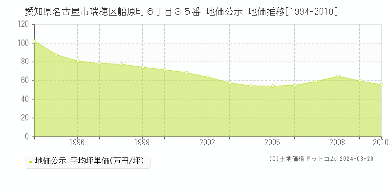 愛知県名古屋市瑞穂区船原町６丁目３５番 公示地価 地価推移[1994-2010]