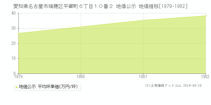 愛知県名古屋市瑞穂区平郷町６丁目１０番２ 公示地価 地価推移[1979-1982]