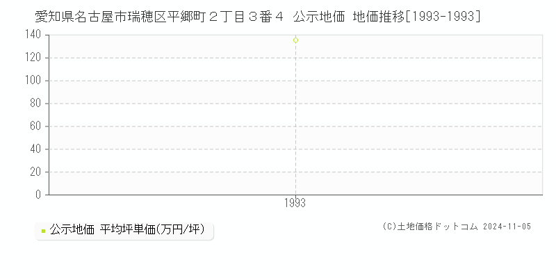 愛知県名古屋市瑞穂区平郷町２丁目３番４ 公示地価 地価推移[1993-1993]